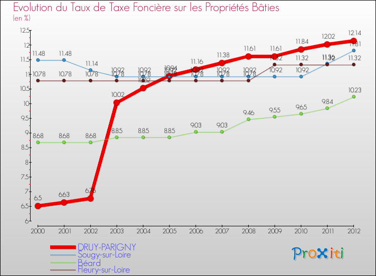 Evolution du taux de la taxe foncière sur le bati pour DRUY-PARIGNY et les communes proches de 2000 à 2012 Comparaison des taux de taxe foncière sur le bati pour DRUY-PARIGNY et les communes voisines de 2000 à 2012