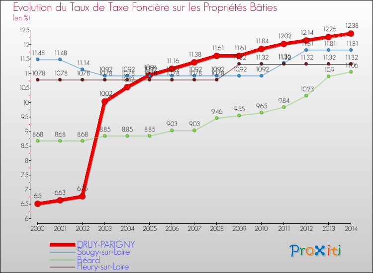 Evolution du taux de la taxe foncière sur le bati pour DRUY-PARIGNY et les communes proches de 2000 à 2014 Comparaison des taux de taxe foncière sur le bati pour DRUY-PARIGNY et les communes voisines de 2000 à 2014