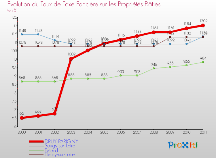 Evolution du taux de la taxe foncière sur le bati pour DRUY-PARIGNY et les communes proches Comparaison des taux de taxe foncière sur le bati pour DRUY-PARIGNY et les communes voisines