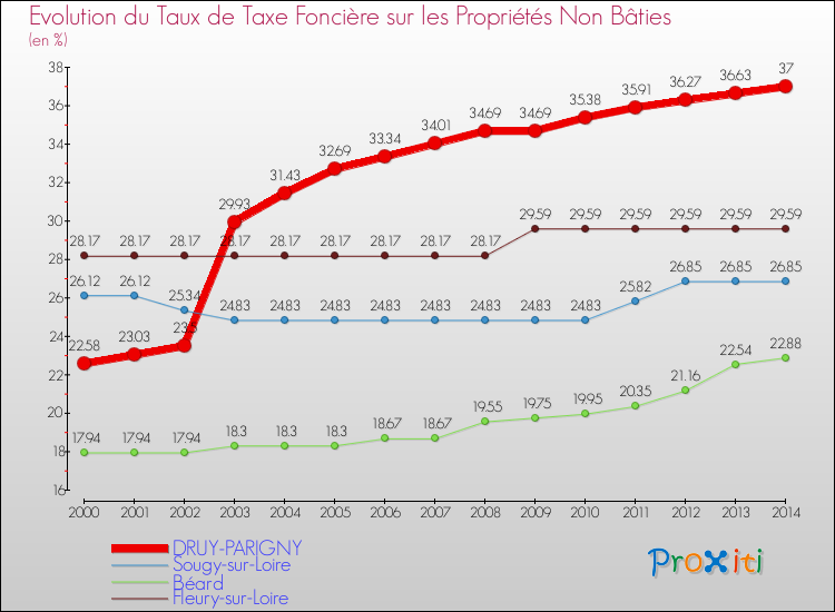 Evolution du taux de la taxe foncière sur les immeubles et terrains non batis pour DRUY-PARIGNY et les communes proches de 2000 à 2014 Comparaison des taux de la taxe foncière sur les immeubles et terrains non batis pour DRUY-PARIGNY et les communes voisines de 2000 à 2014