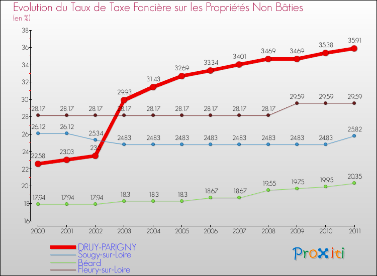 Evolution du taux de la taxe foncière sur les immeubles et terrains non batis pour DRUY-PARIGNY et les communes proches Comparaison des taux de la taxe foncière sur les immeubles et terrains non batis pour DRUY-PARIGNY et les communes voisines