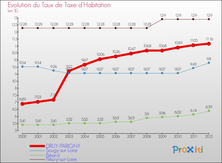 Evolution du taux de la taxe d'habitation pour DRUY-PARIGNY et les communes proches Comparaison des taux de la taxe d'habitation pour DRUY-PARIGNY et les communes voisines