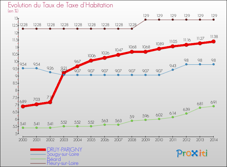 Evolution du taux de la taxe d'habitation pour DRUY-PARIGNY et les communes proches de 2000 à 2014 Comparaison des taux de la taxe d'habitation pour DRUY-PARIGNY et les communes voisines de 2000 à 2014