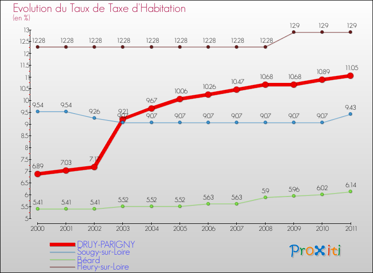 Evolution du taux de la taxe d'habitation pour DRUY-PARIGNY et les communes proches Comparaison des taux de la taxe d'habitation pour DRUY-PARIGNY et les communes voisines