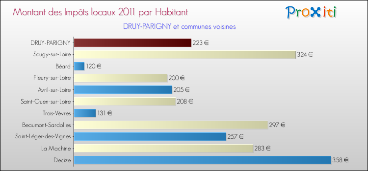 Montant des impôts locaux par Habitant pour DRUY-PARIGNY et les communes proches Comparaison des impôts locaux par habitant pour DRUY-PARIGNY et les communes voisines