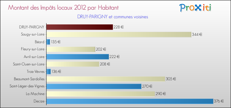 Montant des impôts locaux par Habitant pour DRUY-PARIGNY et les communes proches Comparaison des impôts locaux par habitant pour DRUY-PARIGNY et les communes voisines