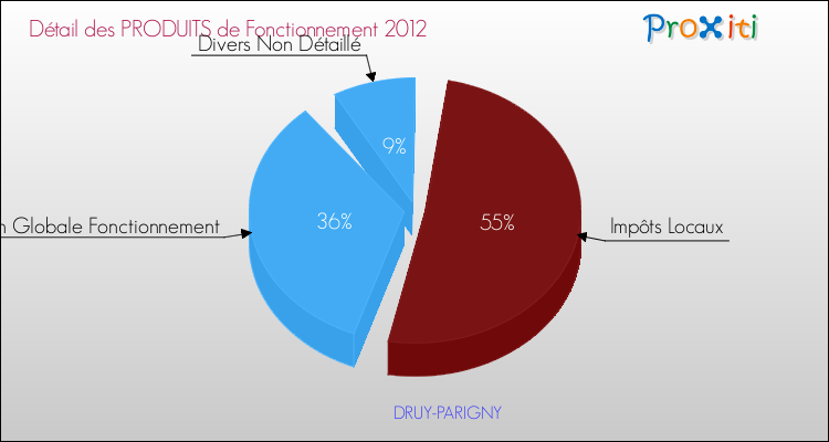 Décomposition du Budget de Fonctionnement 2012 de la commune de DRUY-PARIGNY Budget de Fonctionnement 2012 pour la commune de DRUY-PARIGNY