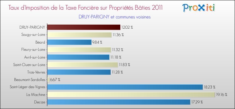 Taux d'imposition de la taxe foncière sur le bati 2011 pour DRUY-PARIGNY et les communes proches Comparaison des taux d'imposition de la taxe foncière sur le bati 2011 pour DRUY-PARIGNY et les communes voisines