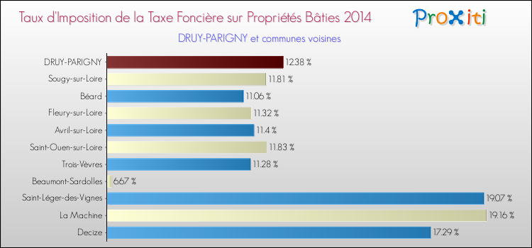 Taux d'imposition de la taxe foncière sur le bati 2014 pour DRUY-PARIGNY et les communes proches Comparaison des taux d'imposition de la taxe foncière sur le bati 2014 pour DRUY-PARIGNY et les communes voisines