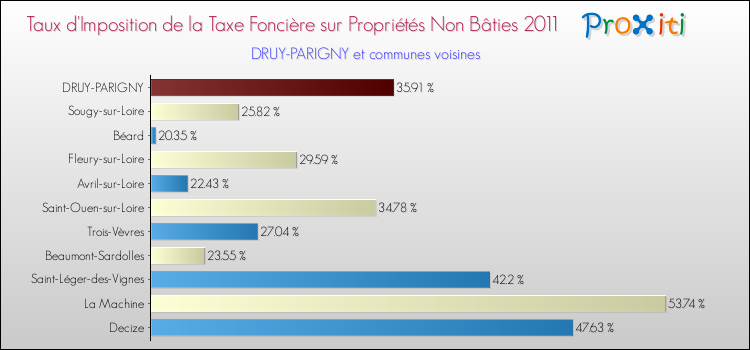 Taux d'imposition de la taxe foncière sur les immeubles et terrains non batis 2011 pour DRUY-PARIGNY et les communes proches Comparaison des taux d'imposition de la taxe foncière sur les immeubles et terrains non batis 2011 pour DRUY-PARIGNY et les communes voisines