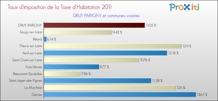 Taux d'imposition de la taxe d'habitation 2011 pour DRUY-PARIGNY et les communes proches Comparaison des taux d'imposition de la taxe d'habitation 2011 pour DRUY-PARIGNY et les communes voisines