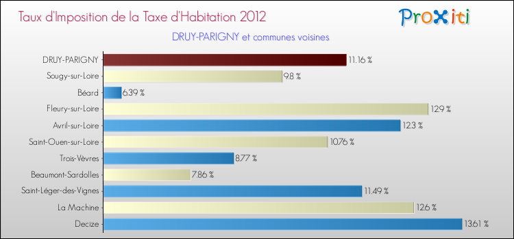 Taux d'imposition de la taxe d'habitation 2012 pour DRUY-PARIGNY et les communes proches Comparaison des taux d'imposition de la taxe d'habitation 2012 pour DRUY-PARIGNY et les communes voisines