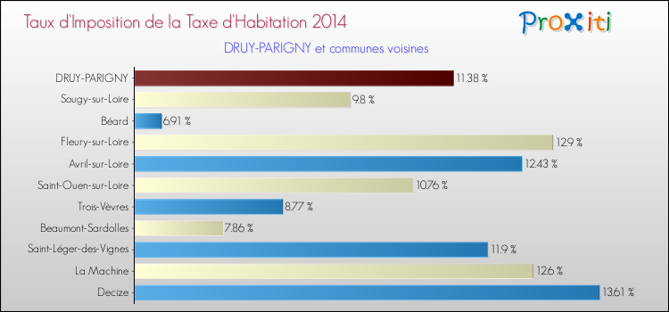 Taux d'imposition de la taxe d'habitation 2014 pour DRUY-PARIGNY et les communes proches Comparaison des taux d'imposition de la taxe d'habitation 2014 pour DRUY-PARIGNY et les communes voisines