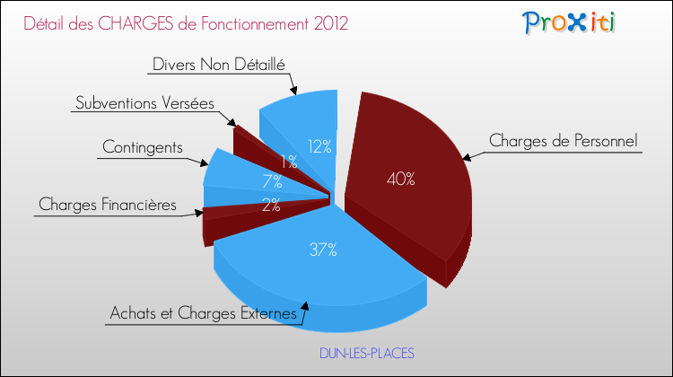 Décomposition des Charges de Fonctionnement 2012 de la commune de DUN-LES-PLACES Charges de Fonctionnement 2012 pour la commune de DUN-LES-PLACES