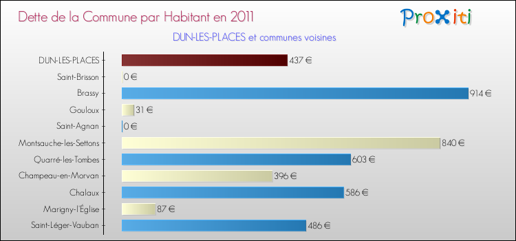Dette par habitant de la commune en 2011 pour DUN-LES-PLACES et les communes proches Comparaison de la dette par habitant de la commune en 2011 pour DUN-LES-PLACES et les communes voisines