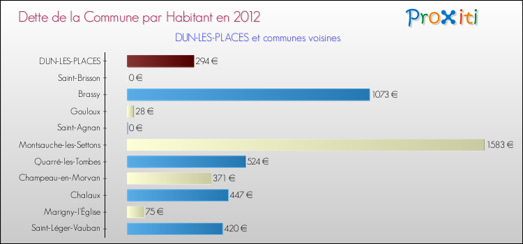 Dette par habitant de la commune en 2012 pour DUN-LES-PLACES et les communes proches Comparaison de la dette par habitant de la commune en 2012 pour DUN-LES-PLACES et les communes voisines