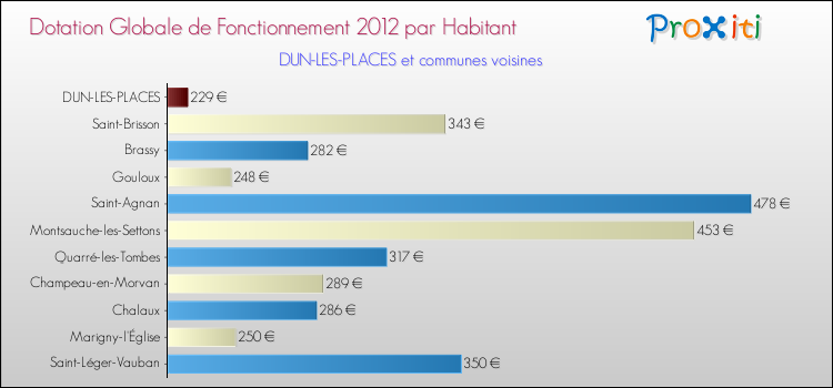 Montant des dotations globales de fonctionnement DGF par Habitant pour DUN-LES-PLACES et les communes proches Comparaison des des dotations globales de fonctionnement DGF par habitant pour DUN-LES-PLACES et les communes voisines