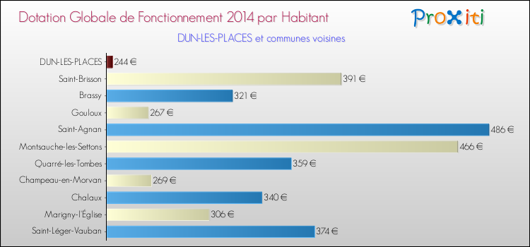 Montant des dotations globales de fonctionnement DGF par Habitant pour DUN-LES-PLACES et les communes proches en 2014. Comparaison des des dotations globales de fonctionnement DGF par habitant pour DUN-LES-PLACES et les communes voisines en 2014.