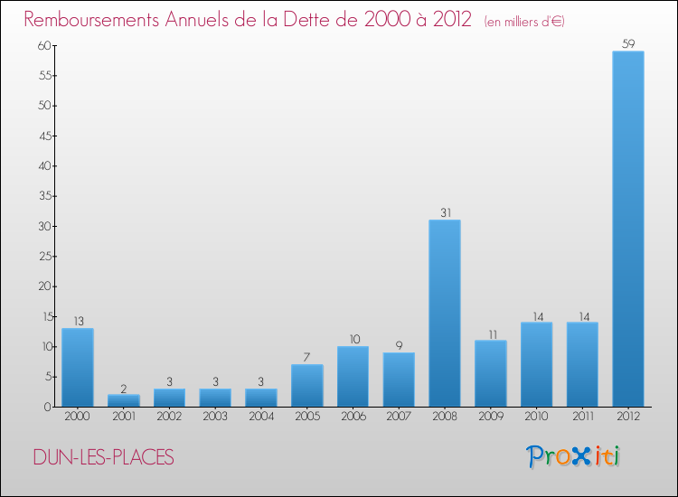 Evolution de l'annuité de la dette pour la commune de DUN-LES-PLACES de 2000 à 2012 Annuités de la dette pour DUN-LES-PLACES de 2000 à 2012