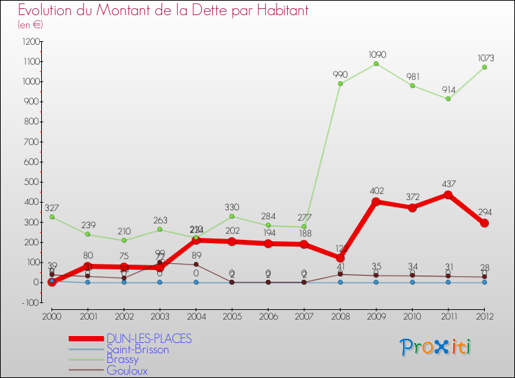 Evolution de la dette par habitant pour la commune de DUN-LES-PLACES et les communes proches de 2000 à 2012 Comparaison de la dette par habitant pour DUN-LES-PLACES et les communes voisines de 2000 à 2012