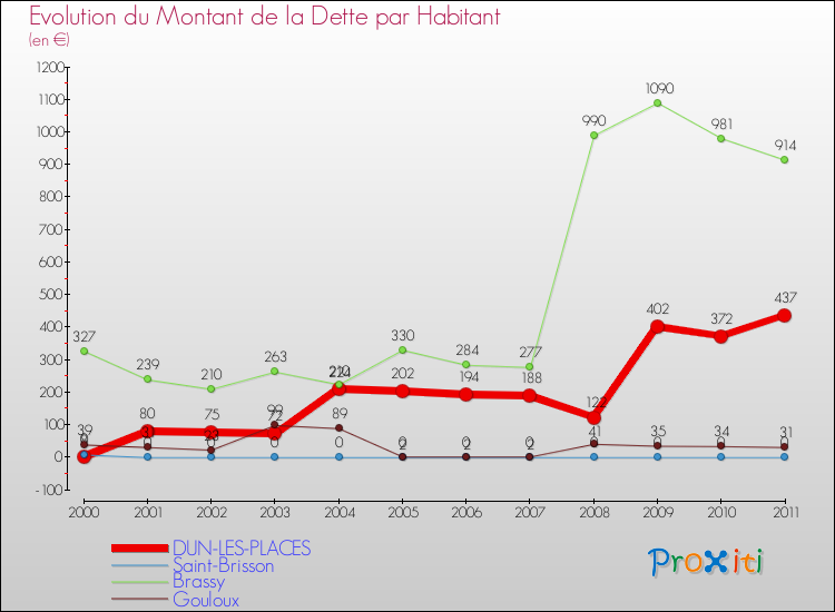 Evolution de la dette par habitant pour la commune de DUN-LES-PLACES et les communes proches Comparaison de la dette par habitant pour DUN-LES-PLACES et les communes voisines