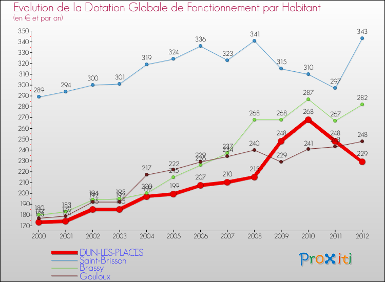 Evolution et montant de la dotation globale de fonctionnement par Habitant pour DUN-LES-PLACES et les communes proches Comparaison des dotations globales de fonctionnement par habitant pour DUN-LES-PLACES et les communes voisines