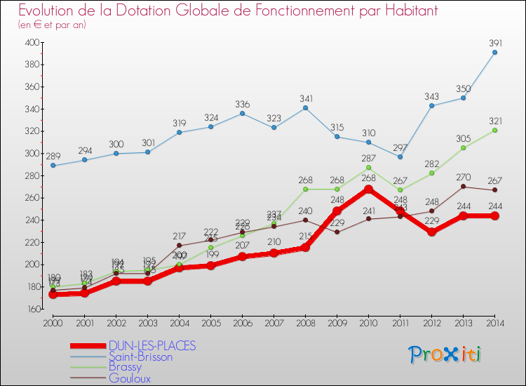 Evolution et montant de la dotation globale de fonctionnement par Habitant pour DUN-LES-PLACES et les communes proches de 2000 à 2014. Comparaison des dotations globales de fonctionnement par habitant pour DUN-LES-PLACES et les communes voisines de 2000 à 2014.