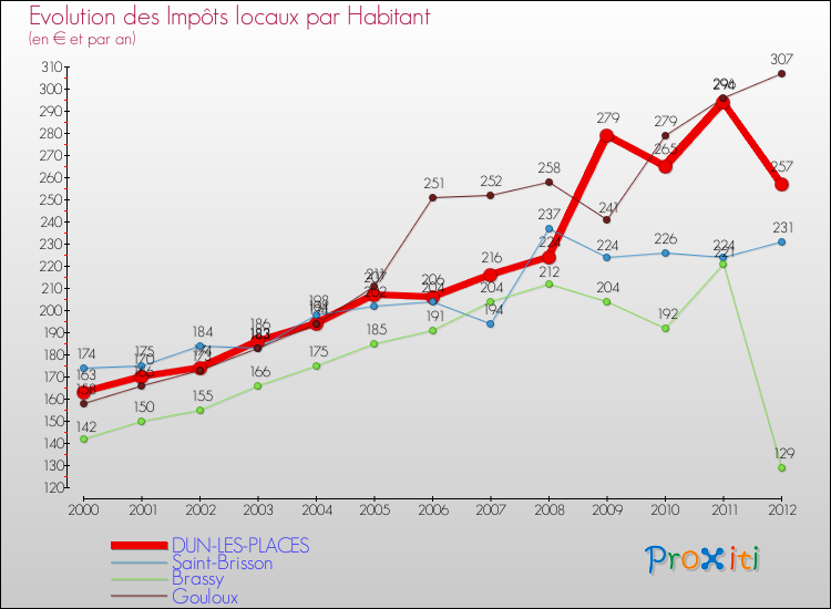 Evolution et montant des impôts locaux par Habitant pour DUN-LES-PLACES et les communes proches Comparaison des impôts locaux par habitant pour DUN-LES-PLACES et les communes voisines