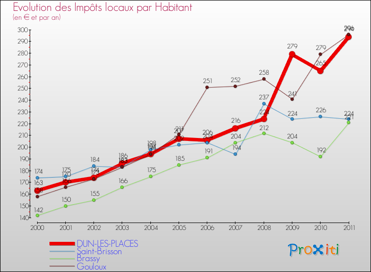 Evolution et montant des impôts locaux par Habitant pour DUN-LES-PLACES et les communes proches Comparaison des impôts locaux par habitant pour DUN-LES-PLACES et les communes voisines