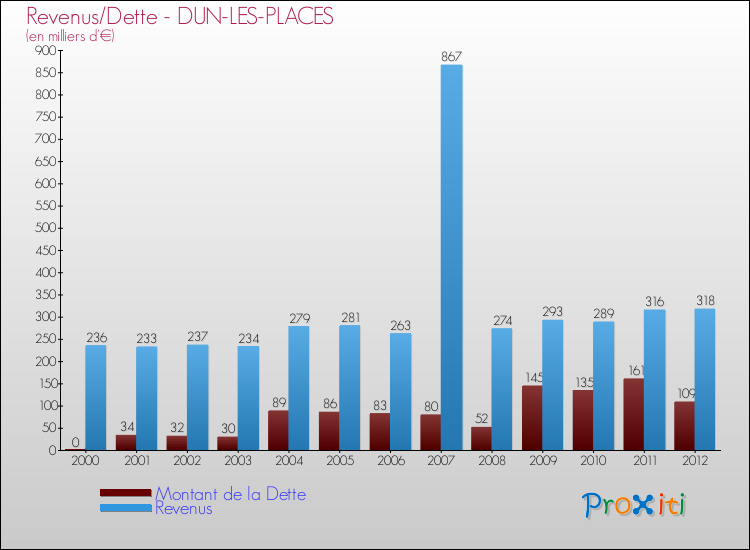 Evolution comparée de la dette et des revenus pour la commune de DUN-LES-PLACES de 2000 à 2012 Comparaison de la dette et des revenus pour DUN-LES-PLACES de 2000 à 2012