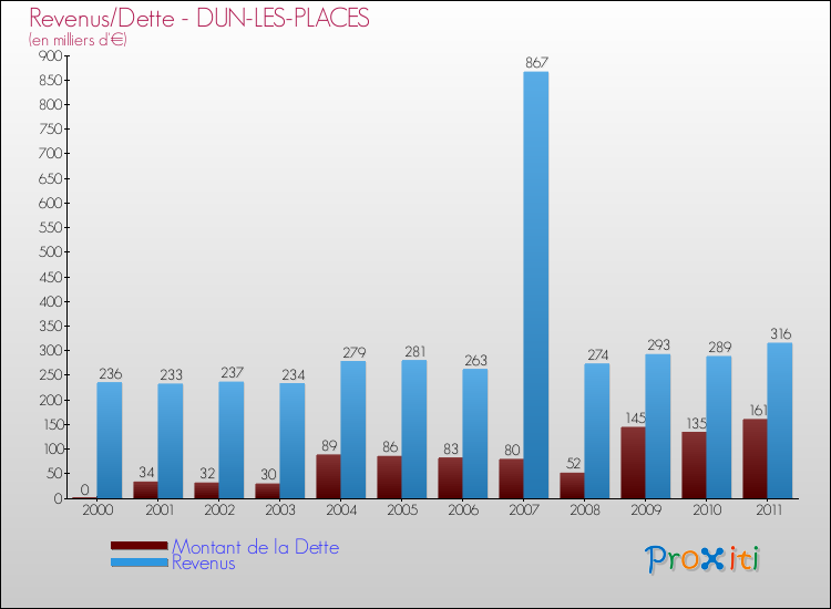 Evolution comparée de la dette et des revenus pour la commune de DUN-LES-PLACES de 2000 à 2011 Comparaison de la dette et des revenus pour DUN-LES-PLACES de 2000 à 2011