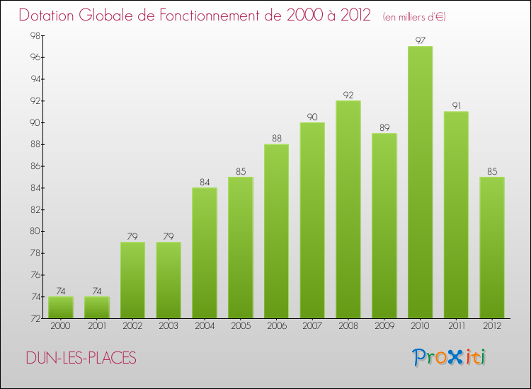 Evolution du montant de la Dotation Globale de Fonctionnement pour la commune de DUN-LES-PLACES de 2000 à 2012 Evolution du montant de la Dotation Globale de Fonctionnement pour DUN-LES-PLACES de 2000 à 2012