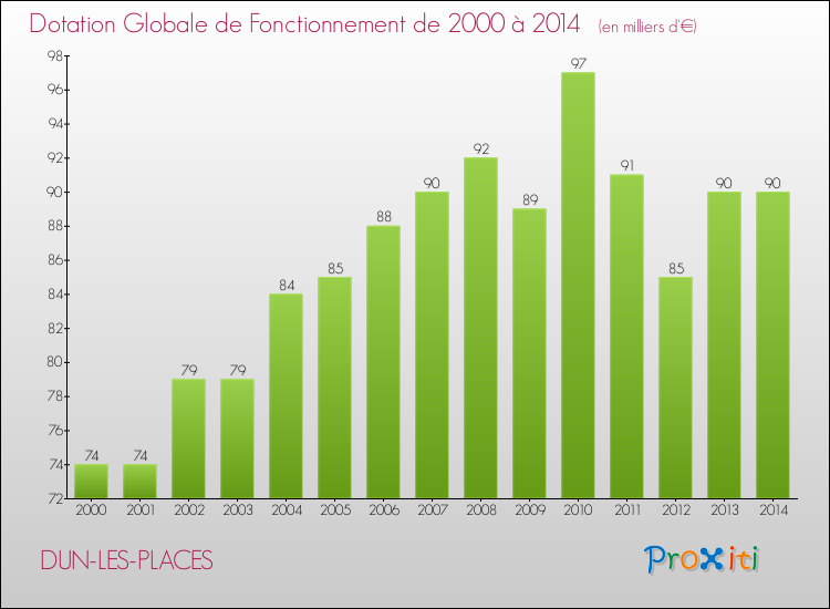 Evolution du montant de la Dotation Globale de Fonctionnement pour la commune de DUN-LES-PLACES de 2000 à 2014 Evolution du montant de la Dotation Globale de Fonctionnement pour DUN-LES-PLACES de 2000 à 2014