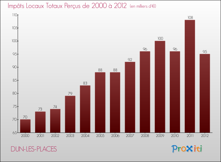 Evolution des Impôts Locaux pour la commune de DUN-LES-PLACES de 2000 à 2012 Evolution des Impôts Locaux pour DUN-LES-PLACES de 2000 à 2012