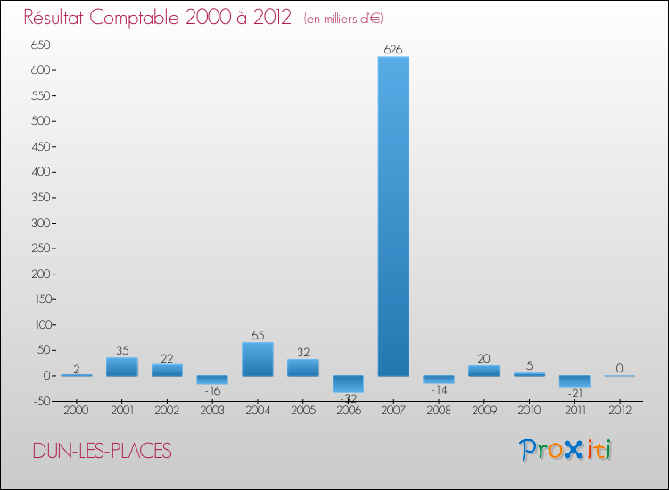Evolution du résultat comptable pour la commune de DUN-LES-PLACES de 2000 à 2012 Evolution du résultat comptable pour DUN-LES-PLACES de 2000 à 2012