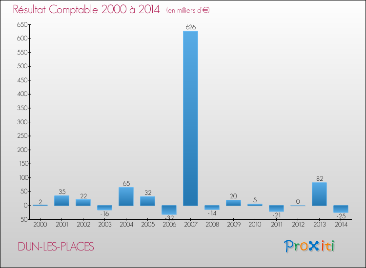 Evolution du résultat comptable pour la commune de DUN-LES-PLACES de 2000 à 2014 Evolution du résultat comptable pour DUN-LES-PLACES de 2000 à 2014