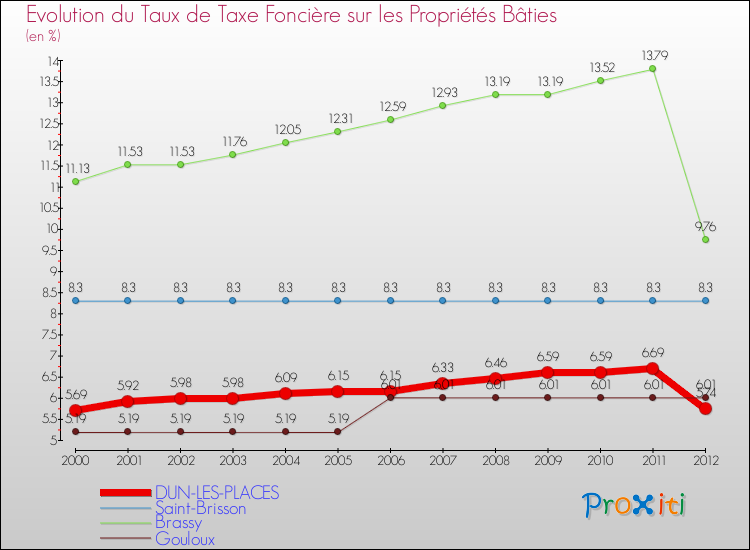 Evolution du taux de la taxe foncière sur le bati pour DUN-LES-PLACES et les communes proches de 2000 à 2012 Comparaison des taux de taxe foncière sur le bati pour DUN-LES-PLACES et les communes voisines de 2000 à 2012