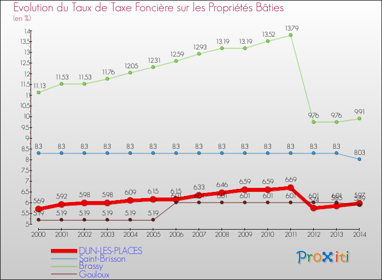 Evolution du taux de la taxe foncière sur le bati pour DUN-LES-PLACES et les communes proches de 2000 à 2014 Comparaison des taux de taxe foncière sur le bati pour DUN-LES-PLACES et les communes voisines de 2000 à 2014