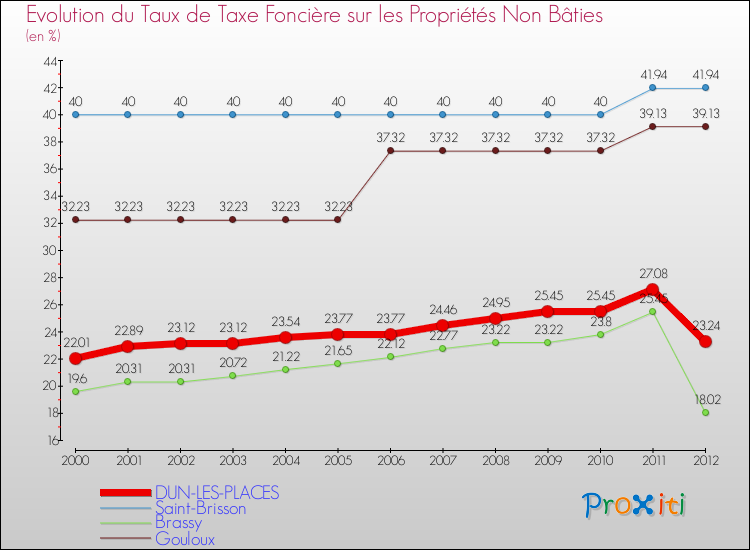Evolution du taux de la taxe foncière sur les immeubles et terrains non batis pour DUN-LES-PLACES et les communes proches de 2000 à 2012 Comparaison des taux de la taxe foncière sur les immeubles et terrains non batis pour DUN-LES-PLACES et les communes voisines de 2000 à 2012