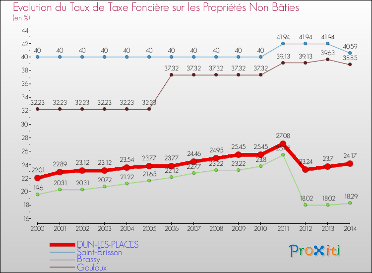 Evolution du taux de la taxe foncière sur les immeubles et terrains non batis pour DUN-LES-PLACES et les communes proches de 2000 à 2014 Comparaison des taux de la taxe foncière sur les immeubles et terrains non batis pour DUN-LES-PLACES et les communes voisines de 2000 à 2014
