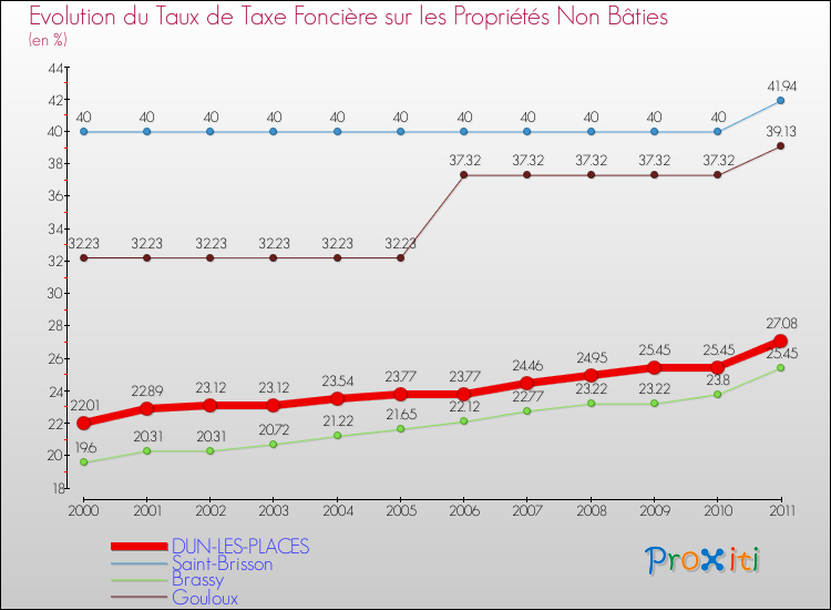 Evolution du taux de la taxe foncière sur les immeubles et terrains non batis pour DUN-LES-PLACES et les communes proches Comparaison des taux de la taxe foncière sur les immeubles et terrains non batis pour DUN-LES-PLACES et les communes voisines