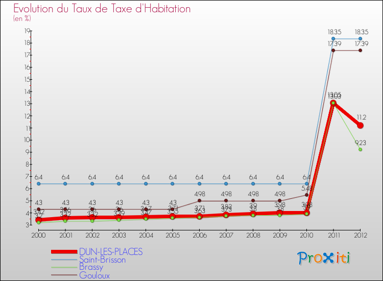 Evolution du taux de la taxe d'habitation pour DUN-LES-PLACES et les communes proches Comparaison des taux de la taxe d'habitation pour DUN-LES-PLACES et les communes voisines