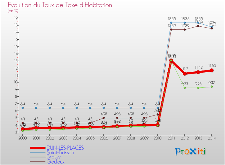 Evolution du taux de la taxe d'habitation pour DUN-LES-PLACES et les communes proches de 2000 à 2014 Comparaison des taux de la taxe d'habitation pour DUN-LES-PLACES et les communes voisines de 2000 à 2014