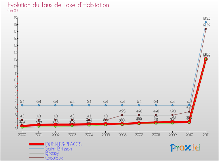 Evolution du taux de la taxe d'habitation pour DUN-LES-PLACES et les communes proches Comparaison des taux de la taxe d'habitation pour DUN-LES-PLACES et les communes voisines