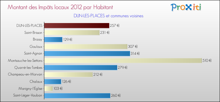 Montant des impôts locaux par Habitant pour DUN-LES-PLACES et les communes proches Comparaison des impôts locaux par habitant pour DUN-LES-PLACES et les communes voisines