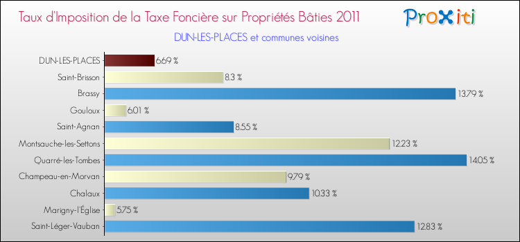 Taux d'imposition de la taxe foncière sur le bati 2011 pour DUN-LES-PLACES et les communes proches Comparaison des taux d'imposition de la taxe foncière sur le bati 2011 pour DUN-LES-PLACES et les communes voisines