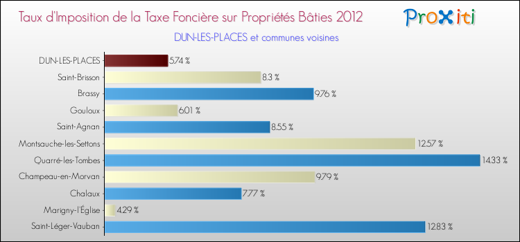 Taux d'imposition de la taxe foncière sur le bati 2012 pour DUN-LES-PLACES et les communes proches Comparaison des taux d'imposition de la taxe foncière sur le bati 2012 pour DUN-LES-PLACES et les communes voisines