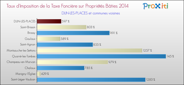 Taux d'imposition de la taxe foncière sur le bati 2014 pour DUN-LES-PLACES et les communes proches Comparaison des taux d'imposition de la taxe foncière sur le bati 2014 pour DUN-LES-PLACES et les communes voisines
