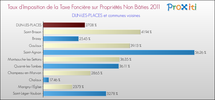 Taux d'imposition de la taxe foncière sur les immeubles et terrains non batis 2011 pour DUN-LES-PLACES et les communes proches Comparaison des taux d'imposition de la taxe foncière sur les immeubles et terrains non batis 2011 pour DUN-LES-PLACES et les communes voisines