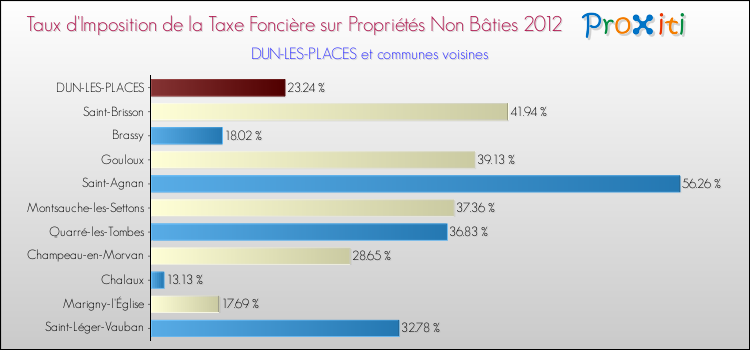 Taux d'imposition de la taxe foncière sur les immeubles et terrains non batis 2012 pour DUN-LES-PLACES et les communes proches Comparaison des taux d'imposition de la taxe foncière sur les immeubles et terrains non batis 2012 pour DUN-LES-PLACES et les communes voisines